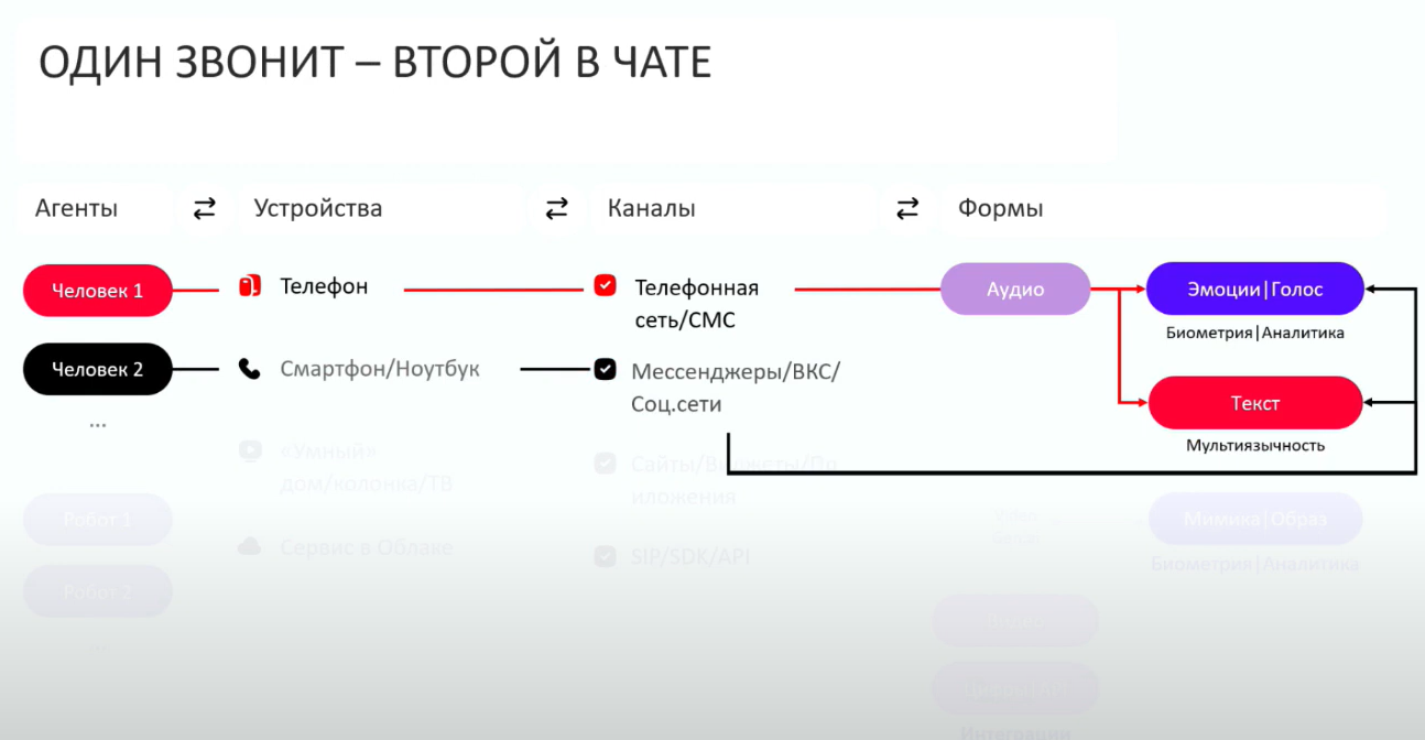 Анатомия виртуального сотрудника: от смыслов до каналов - 4