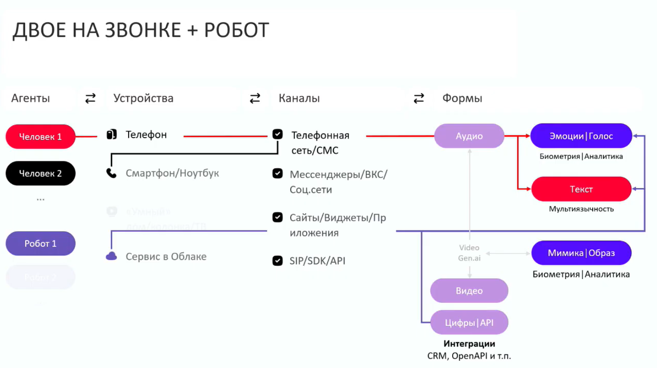 В телефонный звонок двух человек добавляется, например, голосовой ассистент, который начинает реагировать на какие-то ключевые слова, выполнять действия — заметки, записи