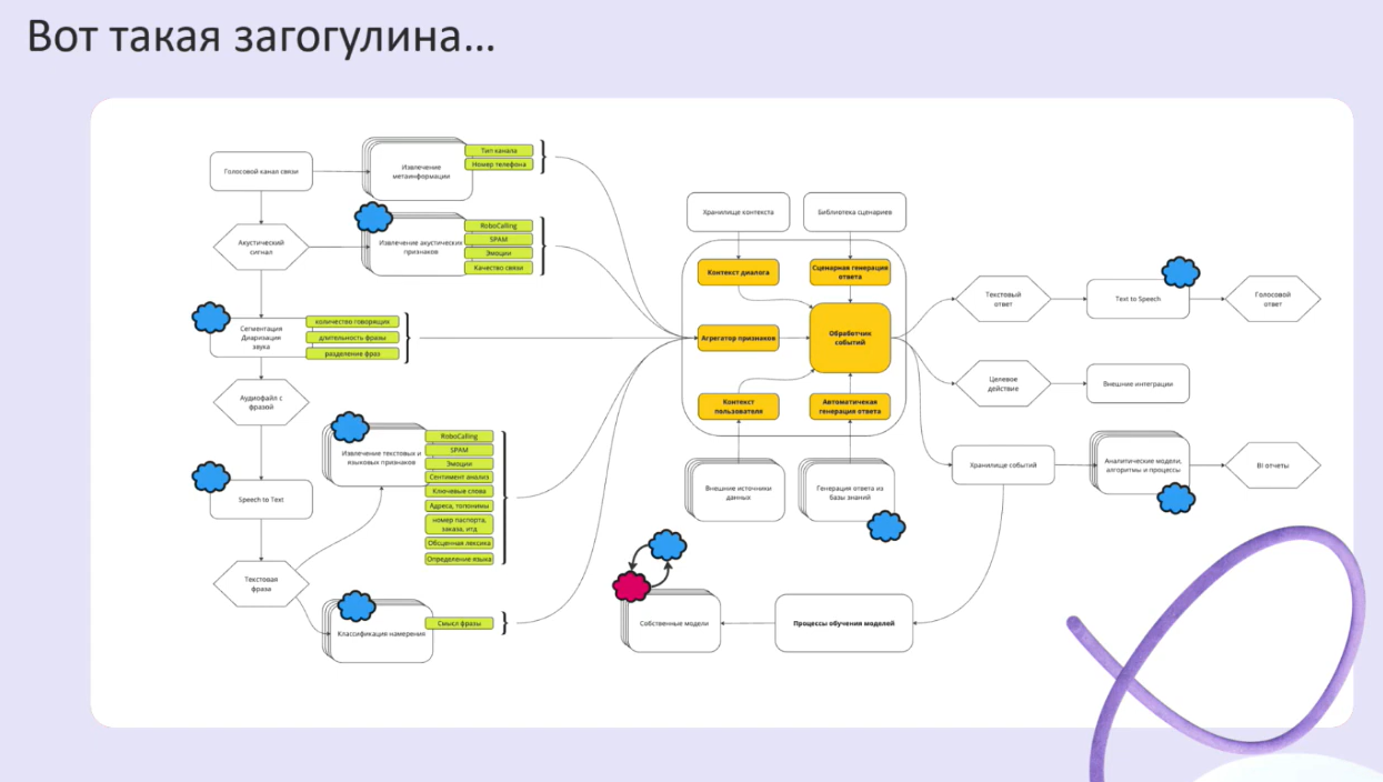 Принципиальная архитектура омниканального робота с применением LLM