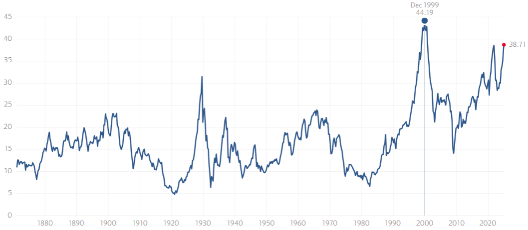 Текущий положняк по Shiller CAPE Ratio