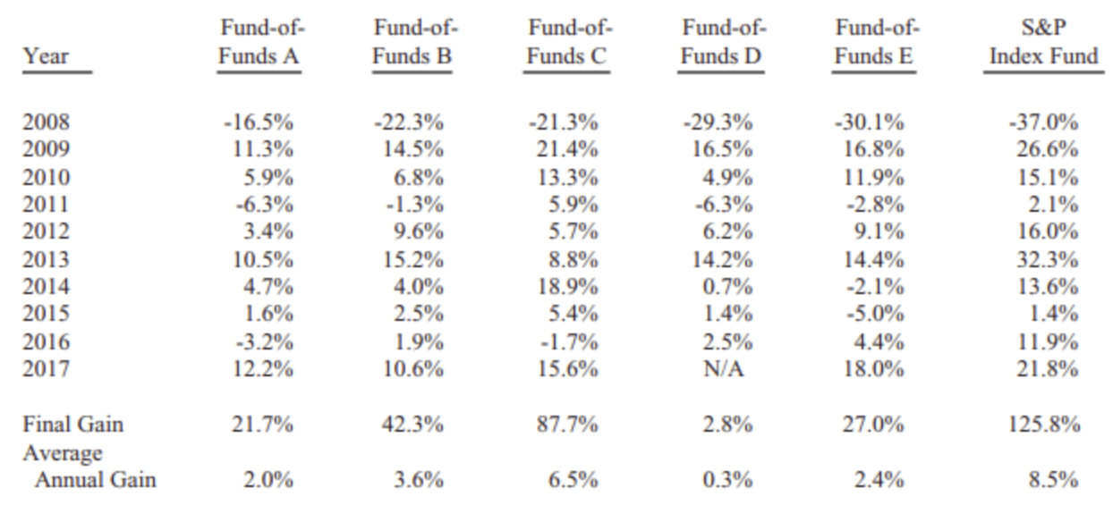 Индексный фонд показал +126%, отобранные Тедом Сайдисом «самые более лучшие» хедж-фонды в среднем +36% (кстати, еще примерно столько же было уплачено управляющим этими фондами в качестве комиссий)