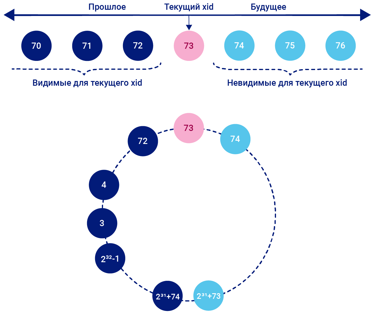 Будущее PostgreSQL: как 64-битный счетчик транзакций решает проблему масштабирования - 2