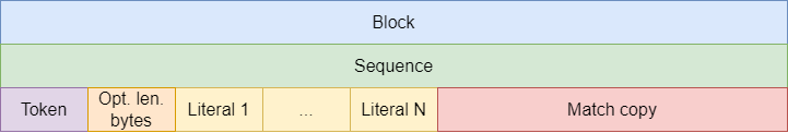 Рисунок 12. Структура LZ4 Block