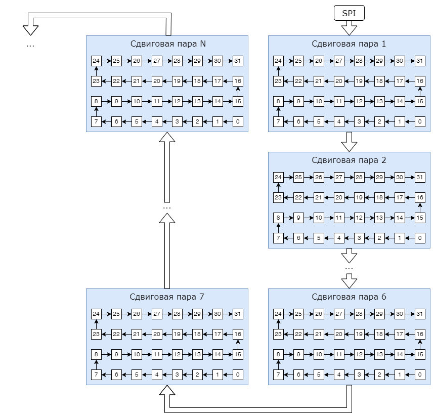 Рисунок 3. Порядок передачи данных по сдвиговым парам
