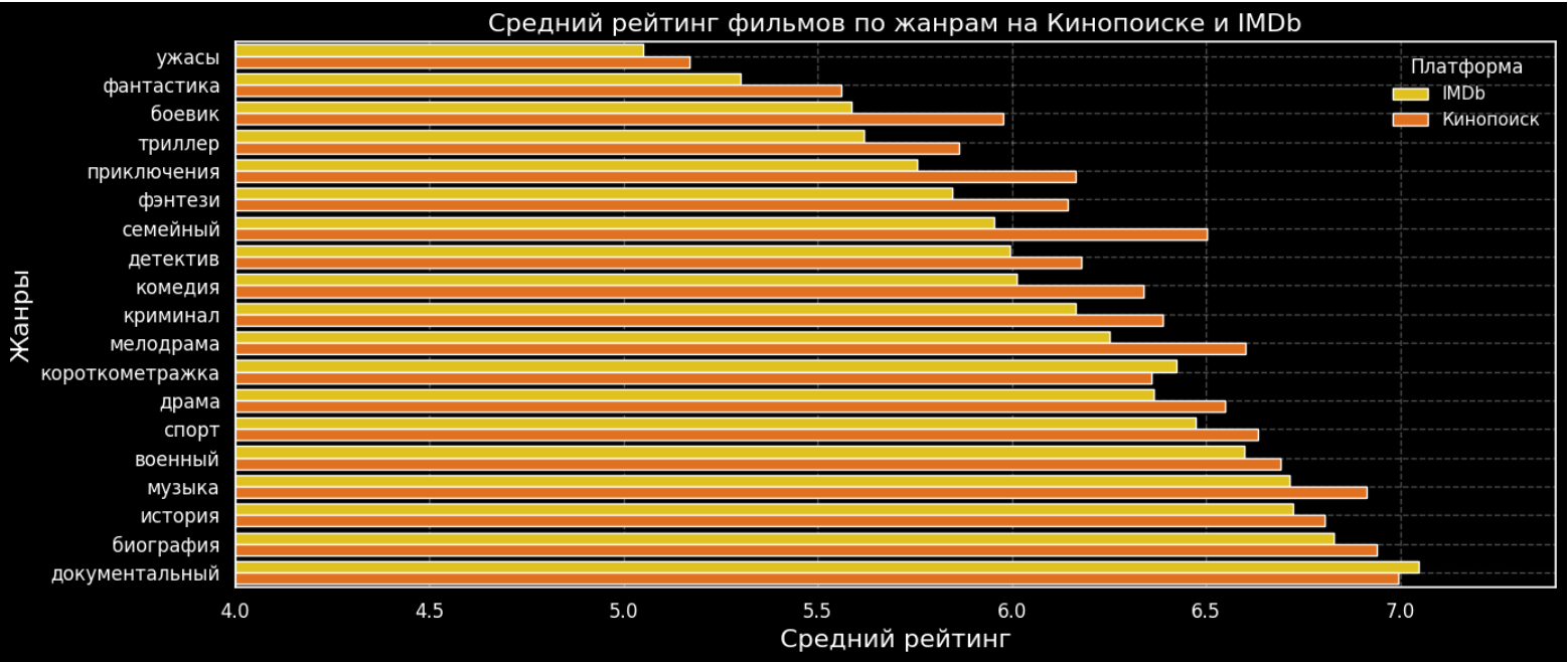 Анализ фильмов с интернет-портала Кинопоиск - 3