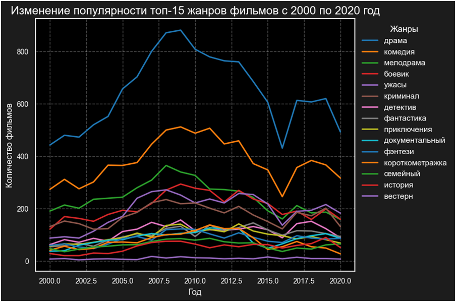 Анализ фильмов с интернет-портала Кинопоиск - 5