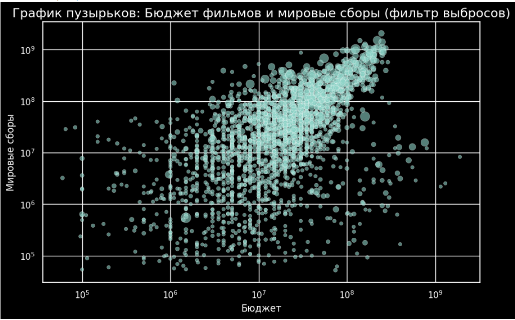 Анализ фильмов с интернет-портала Кинопоиск - 6