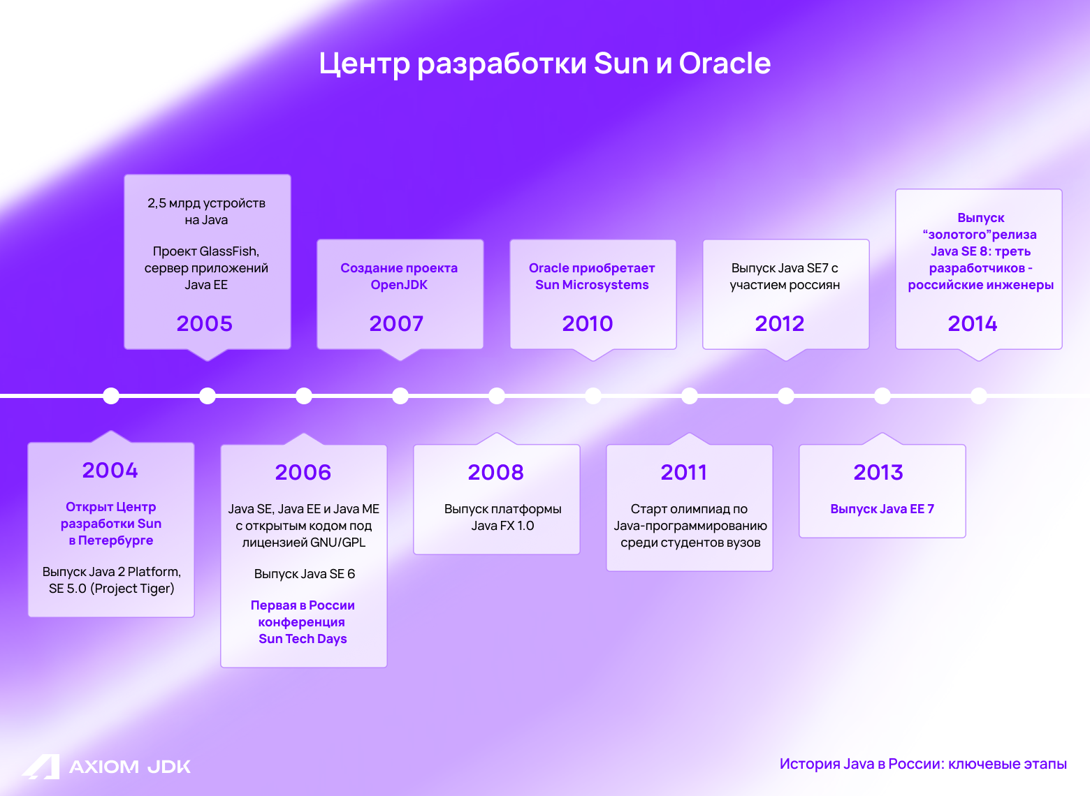 2004 - 2017 гг: разработка Java в Центре разработки в Петербурге