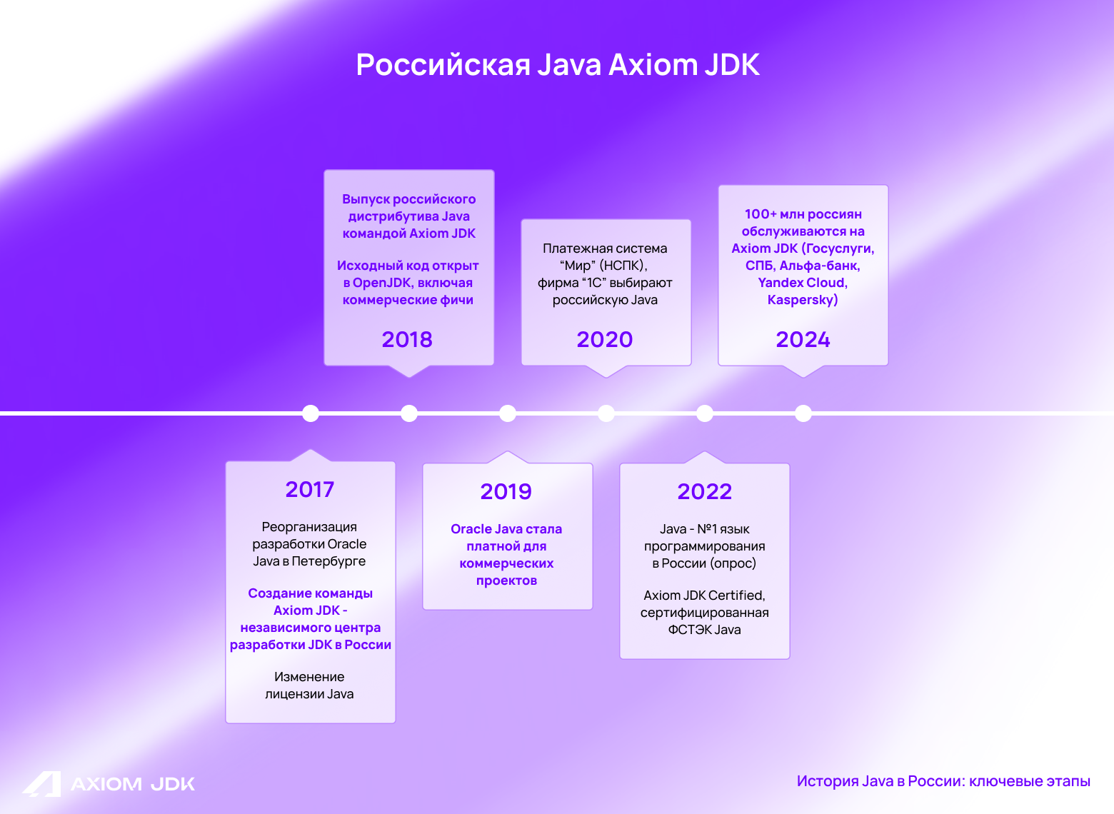 Новейшая история JDK в России