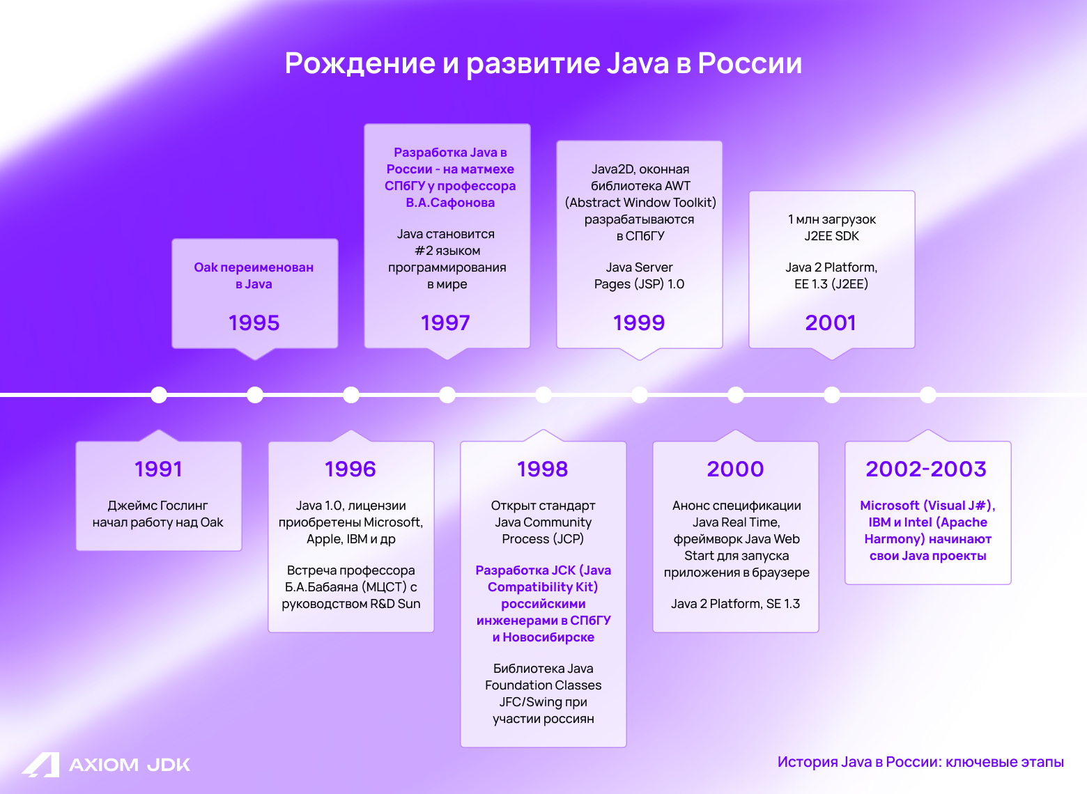 С 1990-х до начала 21-го века