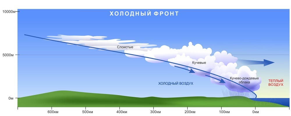 Клин холодного воздуха движется слева направо, подсекая теплый воздух и поднимая его вверх