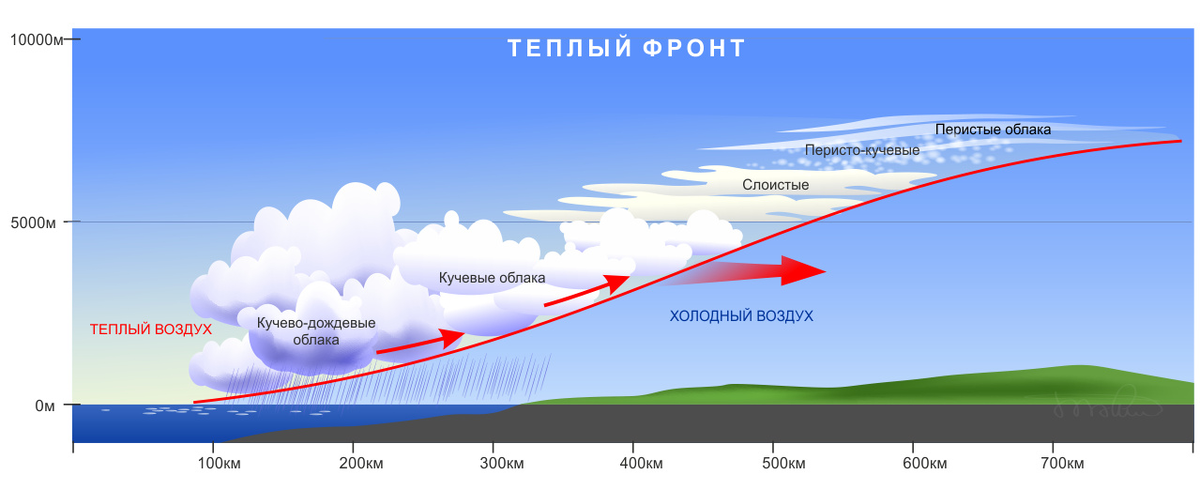 Теплый воздух заползает на горку из холодного, поднимаясь вверх