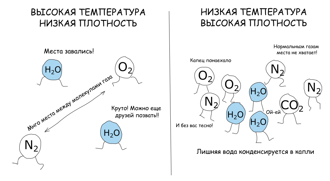 Понижение температуры вызывает рост плотности, а он в свою очередь "выдавливает" лишние молекулы воды в капли