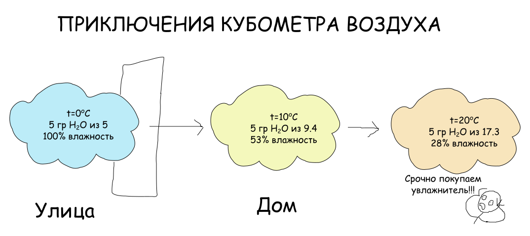 Вода из воздуха никуда не девается и ни на каких радиаторах не "сгорает"