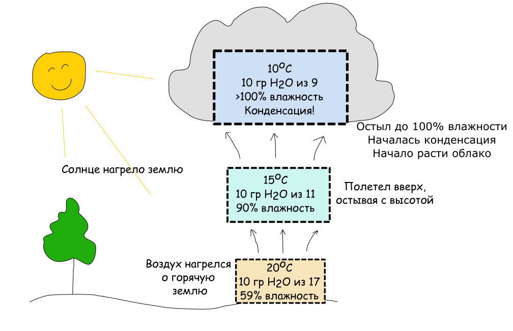 Процесс образования кучевого облака