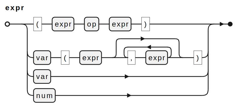 Железнодорожная диаграмма (англ. railroad diagram) для правила expr из EBNF выше