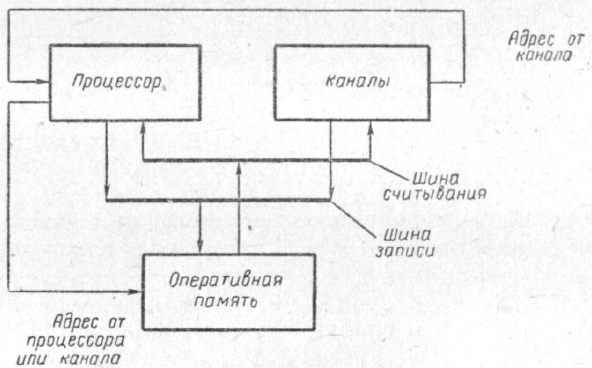 Связь процессора, каналов и памяти