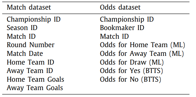 Таблица 2. Match dataset - данные матча, Odds dataset - данные коэффициентов.