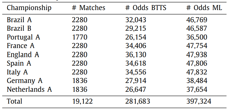 Таблица 3. Количество собранных данных #Matches, # Odds BTTS; # Odds ML:.