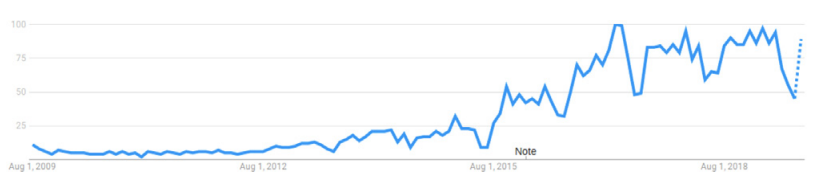 Рисунок 1. Интерес к BTTS с течением времени (2009-2019) рос в соответствии с Google Trends.