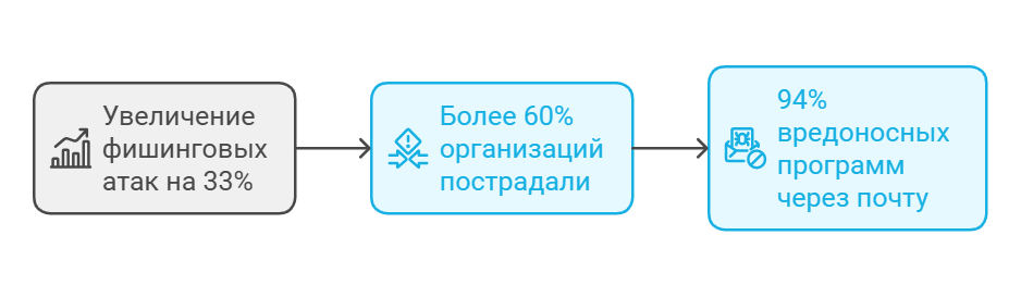 Самые дерзкие фишинговые схемы 2024 года, которые сработали - 7