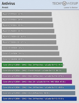 Intel заявила, что решила все проблемы с новыми процессорами Core Ultra 200S, но тесты показывают, что разницы почти нет