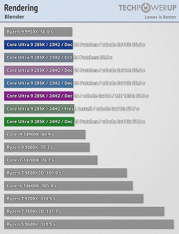 Intel заявила, что решила все проблемы с новыми процессорами Core Ultra 200S, но тесты показывают, что разницы почти нет