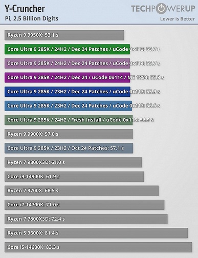 Intel заявила, что решила все проблемы с новыми процессорами Core Ultra 200S, но тесты показывают, что разницы почти нет