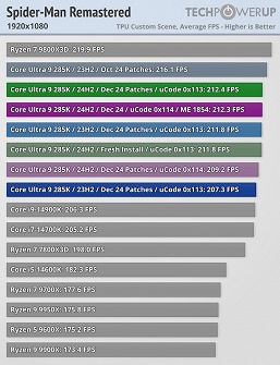 Intel заявила, что решила все проблемы с новыми процессорами Core Ultra 200S, но тесты показывают, что разницы почти нет