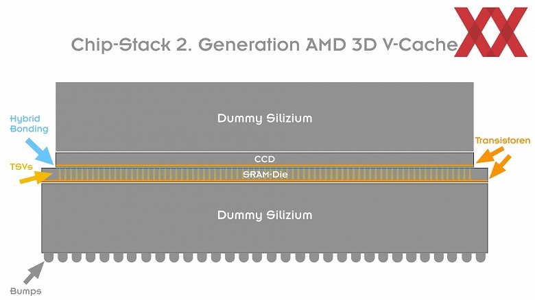 Ryzen 7 9800X3D оказался ещё более уникальным CPU. Его процессорный чиплет по большей части состоит из пустой кремниевой болванки