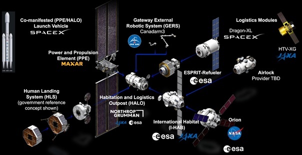 Вроде бы это последняя на сегодняшний день концепция «Lunar Gateway». Начало эксплуатации намечено на 2027 г., правда, сроки наверняка поедут вправо. Именно лунная станция примет у «Альфы» знамя международного сотрудничества в космосе. Ещё в 2019 г. среди эмблем американского, канадского, европейского и японского космических агентств было и лого «Роскосмоса», но…