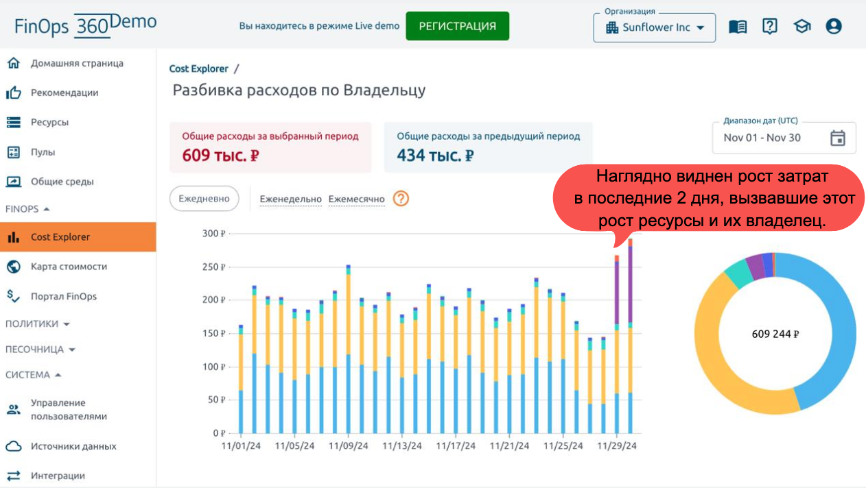 Сервис FinOps360 с помощью тегов предоставляет исчерпывающую информацию о том, какие ресурсы были использованы, кто их владелец, в каком проекте они были задействованы.