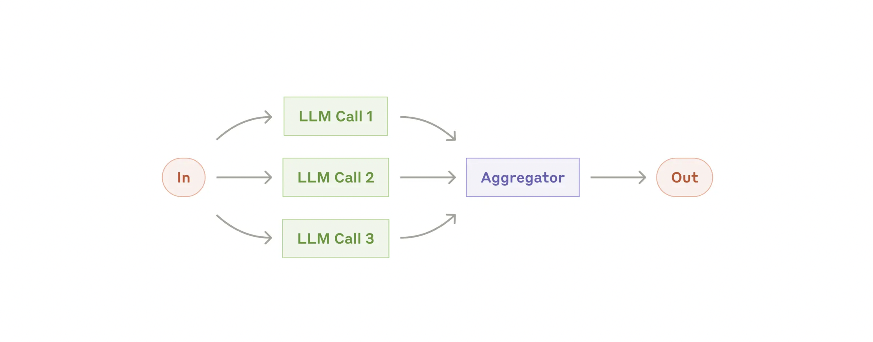 Подход с использованием LLM — распараллеливание (параллелизация)