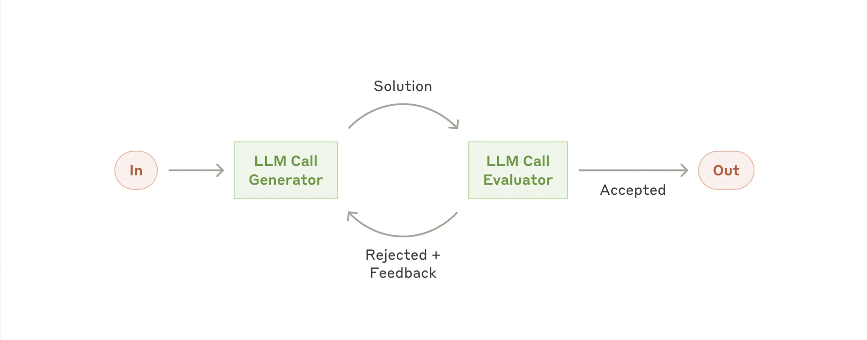 Подход с использованием LLM — Оценщик и оптимизатор (Автор и Рецензент)