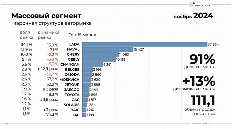 Продажи белорусских кроссоверов Belgee в России взлетели в 13 раз. Belgee X50 и Belgee X70 закрепили за собой 2,8% рынка новых машин