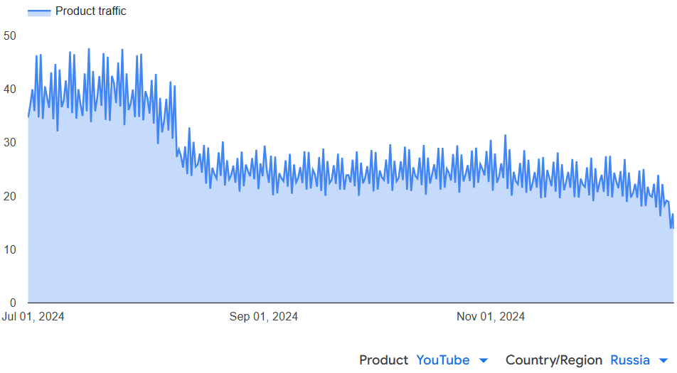 Официальный график по доле российского трафика YouTube от общемирового (шкала на что-то домножена, не обращайте внимание): наглядно видно первую волну замедления в августе, и еще один «подход к снаряду» сейчас