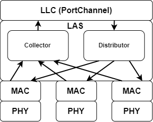 Подуровень Link Aggregation Sublayer