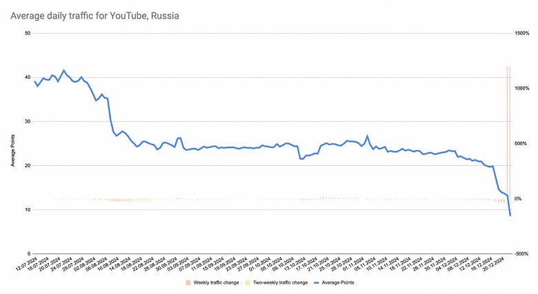 «Наблюдается усиленная, планомерная блокировка YouTube». Трафик YouTube на территории России обрушился до 20%, по данным «Бэкдор»