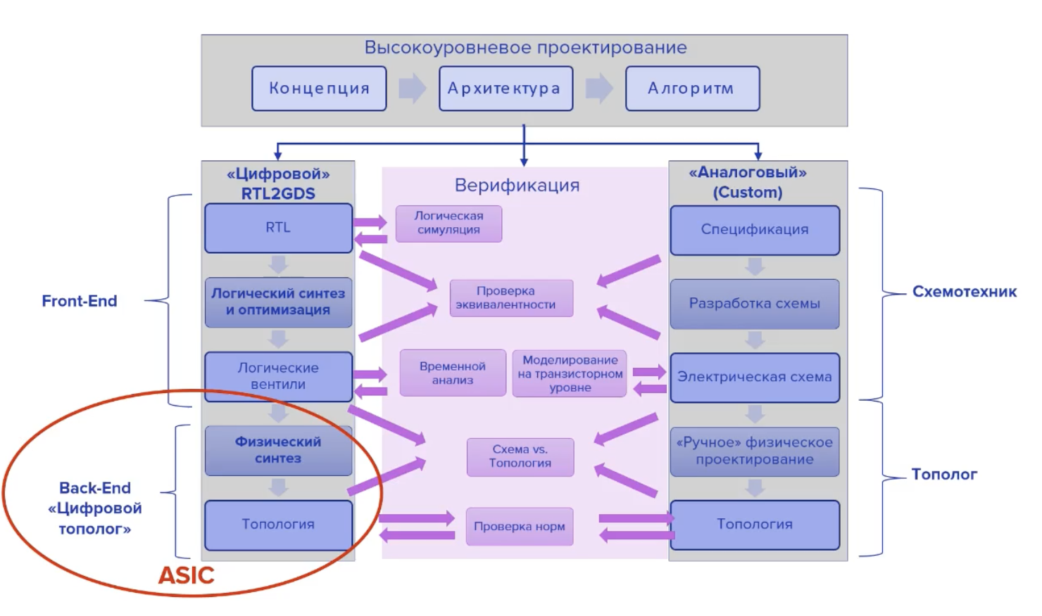 Цифровой и аналоговый маршруты проектирования