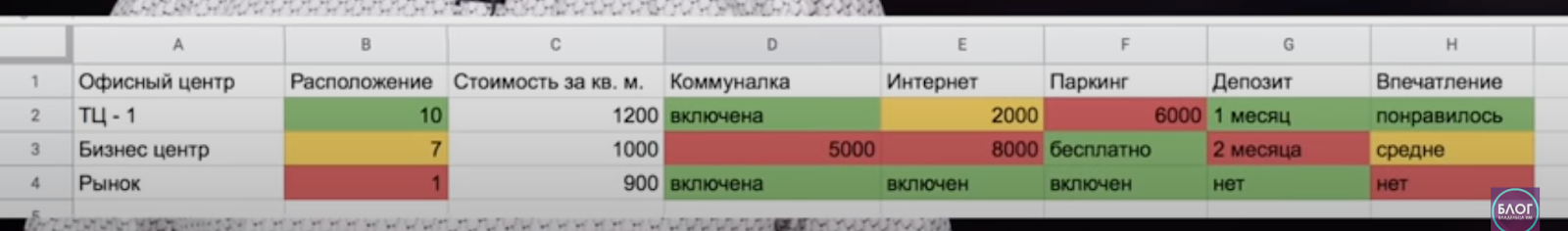 Собрал такую табличку и выбрал лучшее помещение в ТЦ