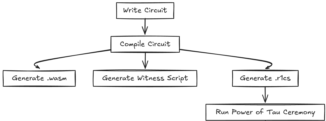 Circom и SnarkJS: Практическое руководство по созданию схем и Zero-Knowledge Proofs - 5