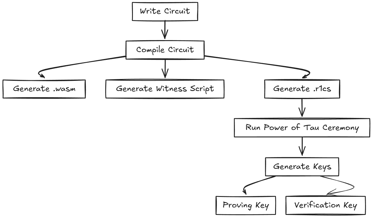 Circom и SnarkJS: Практическое руководство по созданию схем и Zero-Knowledge Proofs - 6