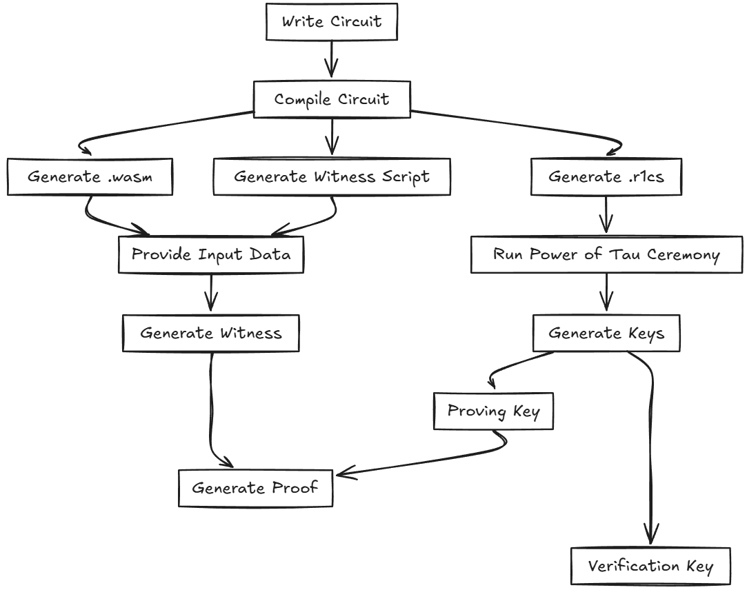 Circom и SnarkJS: Практическое руководство по созданию схем и Zero-Knowledge Proofs - 7