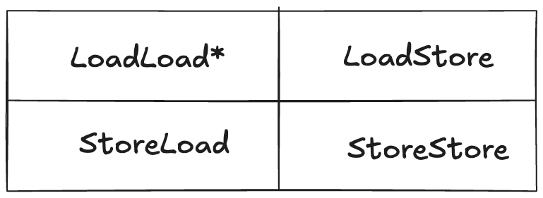 Комбинации барьеров памяти, составленные из Load и Store