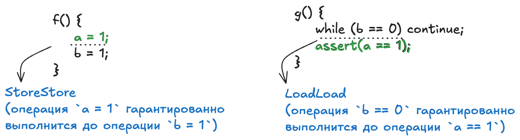 Использование барьеров памяти для корректной синхронизации потоков