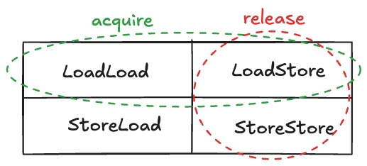 Acquire/release-семантика