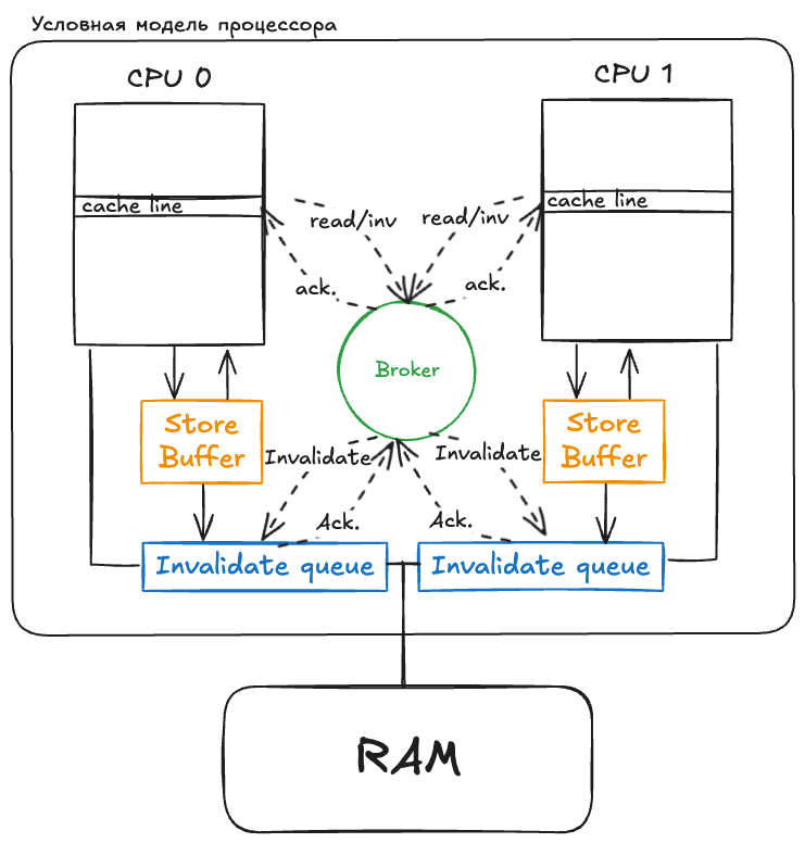 Упрощенная (условная) модель устройства процессора. Store buffer или Invalidate queue может не быть или они могут быть представлены в другом виде