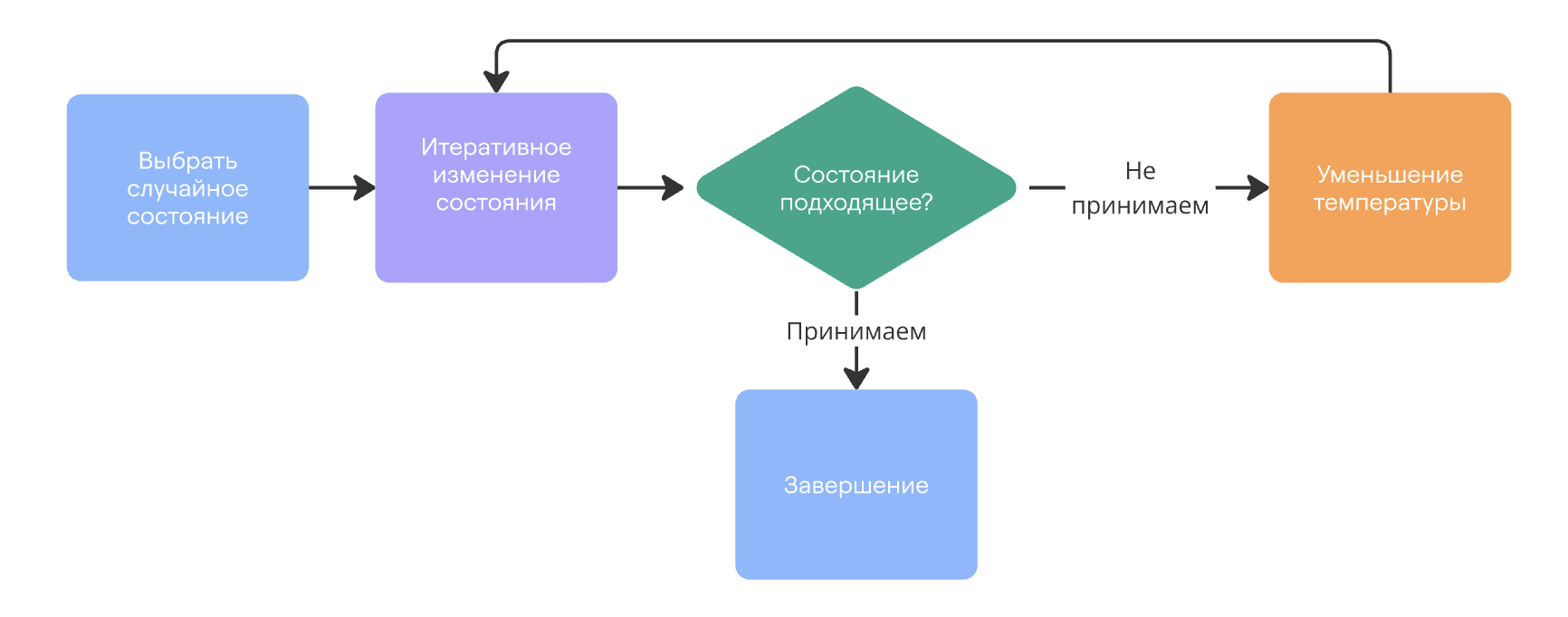  Фазы алгоритма