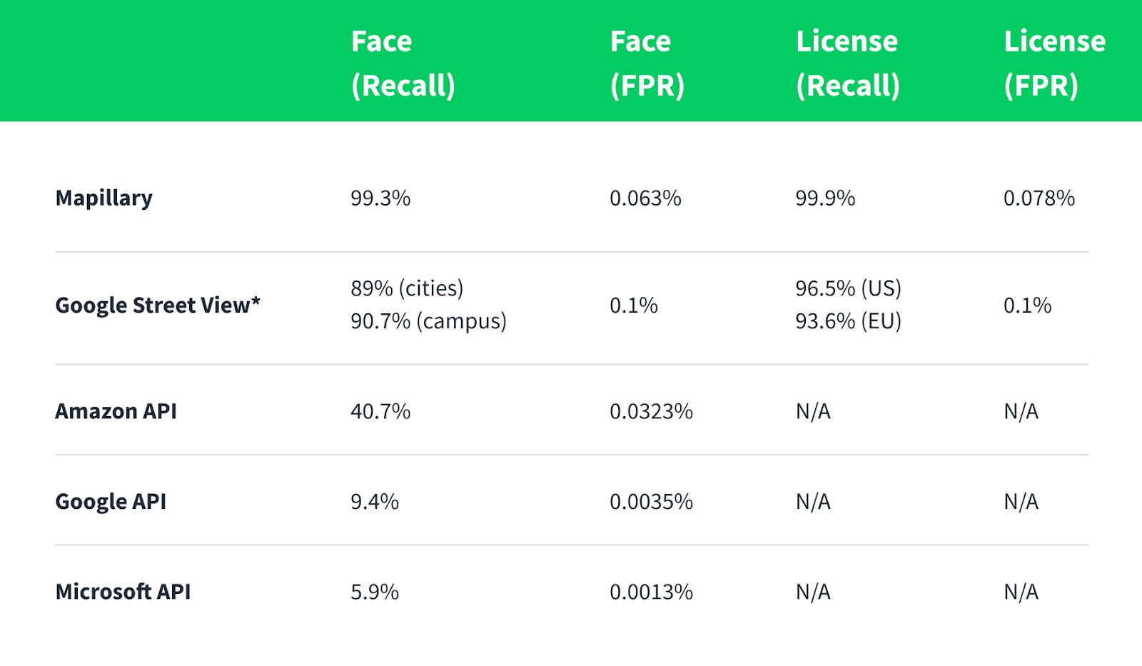 Сравнение разных алгоритмов размытия снимков по версии Mapillary.Recall: процент истинных случае. Чем выше, тем лучше.FPR: процент неправильно предсказанных пикселей. Чем ниже, тем лучше.