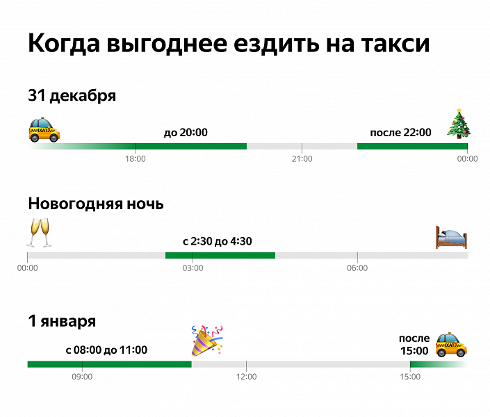 В «Яндекс Go» рассказали, когда выгоднее заказывать такси в Новый год